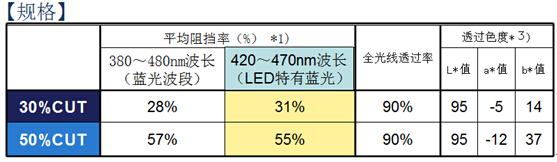 美成防藍光膜技術參數